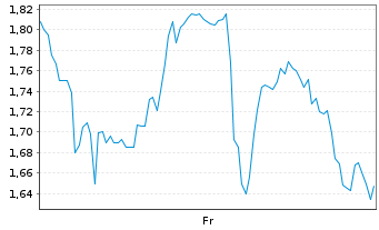 Chart Mini Future Long Dell Technologies - 1 Week