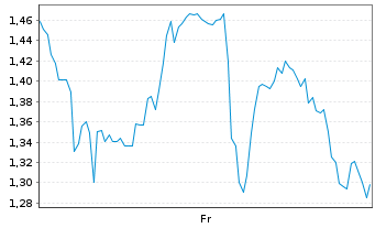 Chart Mini Future Long Dell Technologies - 1 Week