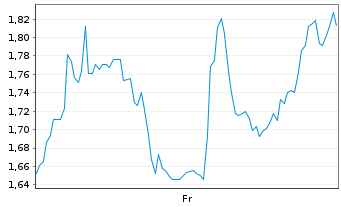 Chart Mini Future Short Dell Technologies - 1 Week