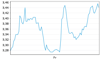 Chart Mini Future Short Dell Technologies - 1 semaine