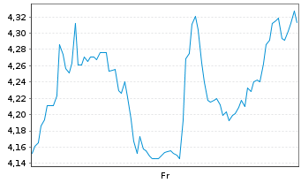 Chart Mini Future Short Dell Technologies - 1 Week