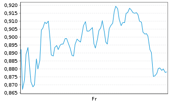 Chart Mini Future Long Hannover Rueck - 1 Week