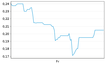 Chart Mini Future Long Metavista3D - 1 Week