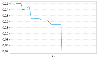 Chart Mini Future Long Metavista3D - 1 Week