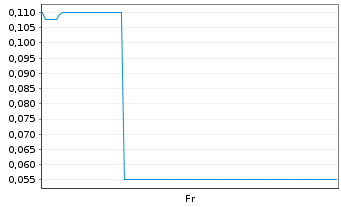 Chart Mini Future Long Metavista3D - 1 Woche