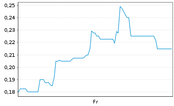 Chart Mini Future Short Metavista3D - 1 Week
