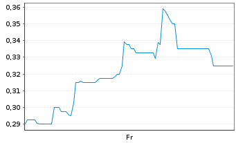 Chart Mini Future Short Metavista3D - 1 Week