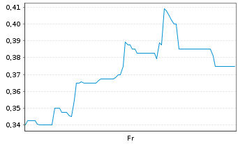 Chart Mini Future Short Metavista3D - 1 Week
