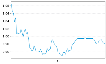 Chart Mini Future Long Deutsche Pfandbriefbank - 1 Woche