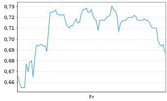 Chart Mini Future Long Borussia Dortmund - 1 Week