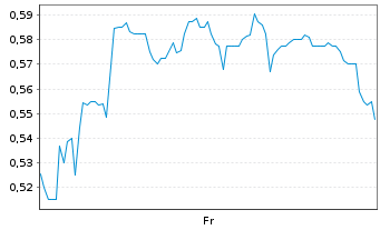 Chart Mini Future Long Borussia Dortmund - 1 Week