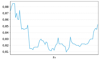 Chart Mini Future Short Borussia Dortmund - 1 Week