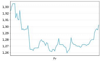 Chart Mini Future Short Borussia Dortmund - 1 Week