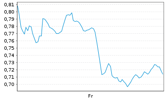 Chart Mini Future Long Chevron - 1 Week