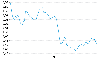 Chart Mini Future Long Chevron - 1 Week