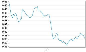 Chart Mini Future Long Chevron - 1 Week