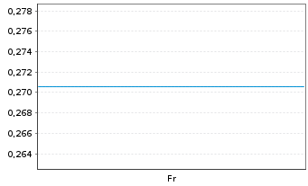 Chart Mini Future Short Chevron - 1 Week