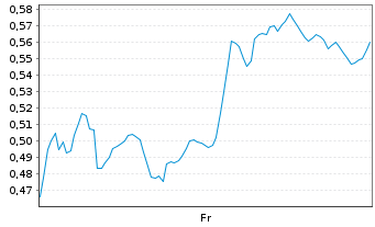 Chart Mini Future Short Chevron - 1 Week