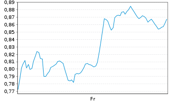 Chart Mini Future Short Chevron - 1 Week