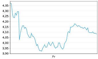 Chart Mini Future Long Adyen - 1 Week