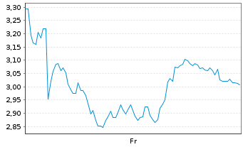 Chart Mini Future Long Adyen - 1 Week