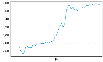 Chart Mini Future Long Verbio Vereinigte Bioenergie - 1 Week