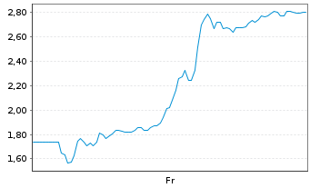 Chart Mini Future Long Verbio Vereinigte Bioenergie - 1 Week