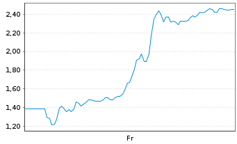 Chart Mini Future Long Verbio Vereinigte Bioenergie - 1 Week