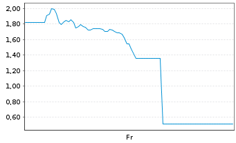 Chart Mini Future Short Verbio Vereinigte Bioenergie - 1 Week
