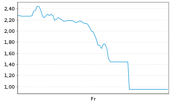 Chart Mini Future Short Verbio Vereinigte Bioenergie - 1 semaine