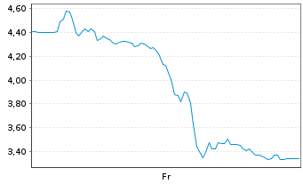Chart Mini Future Short Verbio Vereinigte Bioenergie - 1 Week