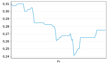 Chart Mini Future Long Metavista3D - 1 Week