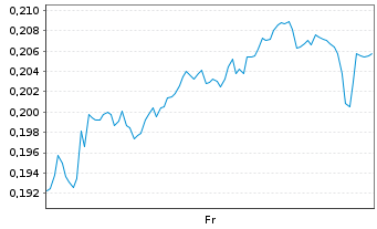 Chart Mini Future Long Vodafone - 1 Week