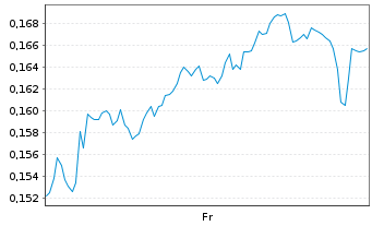Chart Mini Future Long Vodafone - 1 Week