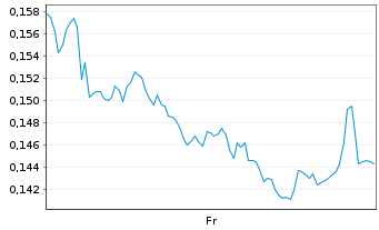Chart Mini Future Short Vodafone - 1 Week