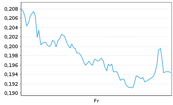 Chart Mini Future Short Vodafone - 1 Week