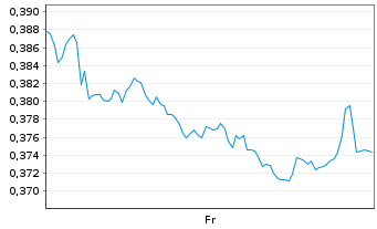Chart Mini Future Short Vodafone - 1 Week