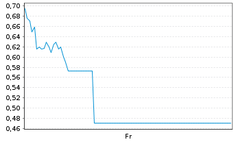 Chart Mini Future Long Deutsche Pfandbriefbank - 1 Week