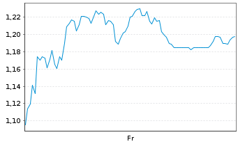 Chart Mini Future Short Deutsche Pfandbriefbank - 1 Week