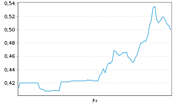 Chart Mini Future Long JinkoSolar - 1 semaine