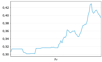 Chart Mini Future Long JinkoSolar - 1 Week