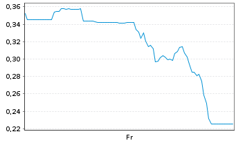 Chart Mini Future Short JinkoSolar - 1 Week