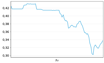 Chart Mini Future Short JinkoSolar - 1 Week