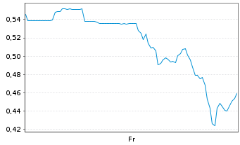 Chart Mini Future Short JinkoSolar - 1 Week