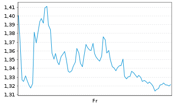 Chart Mini Future Long Kion Group - 1 Week