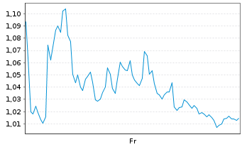 Chart Mini Future Long Kion Group - 1 Week