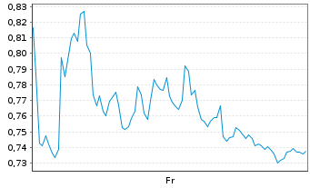 Chart Mini Future Long Kion Group - 1 Week