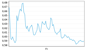 Chart Mini Future Long Kion Group - 1 Week