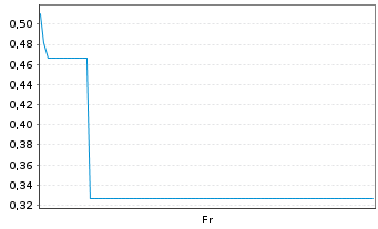 Chart Mini Future Long Kion Group - 1 Week