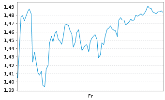 Chart Mini Future Short Kion Group - 1 Week